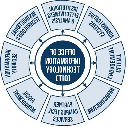 资讯科技署各组成部分的圆形流程图.